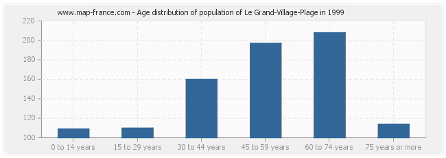 Age distribution of population of Le Grand-Village-Plage in 1999